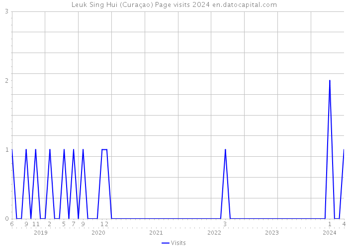 Leuk Sing Hui (Curaçao) Page visits 2024 