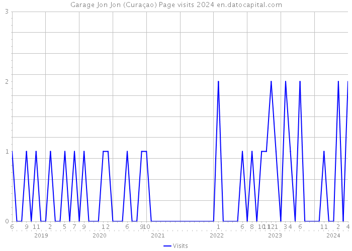 Garage Jon Jon (Curaçao) Page visits 2024 