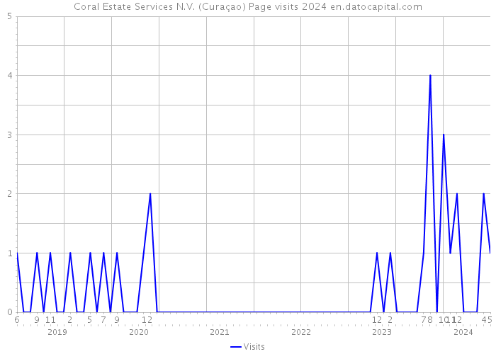 Coral Estate Services N.V. (Curaçao) Page visits 2024 