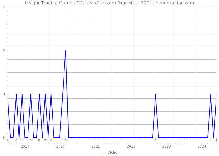 Insight Trading Group (ITG) N.V. (Curaçao) Page visits 2024 