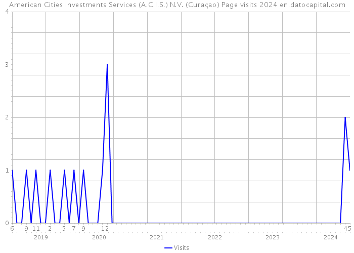 American Cities Investments Services (A.C.I.S.) N.V. (Curaçao) Page visits 2024 