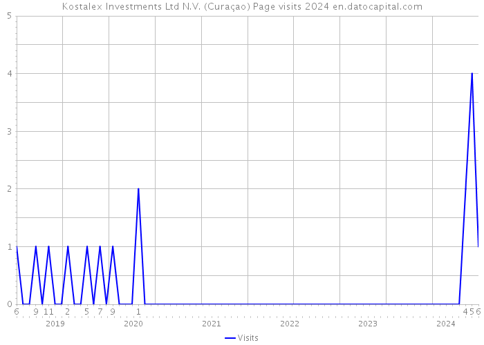 Kostalex Investments Ltd N.V. (Curaçao) Page visits 2024 