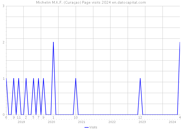 Michelin M.K.F. (Curaçao) Page visits 2024 