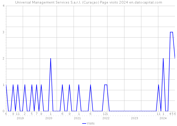 Universal Management Services S.a.r.l. (Curaçao) Page visits 2024 