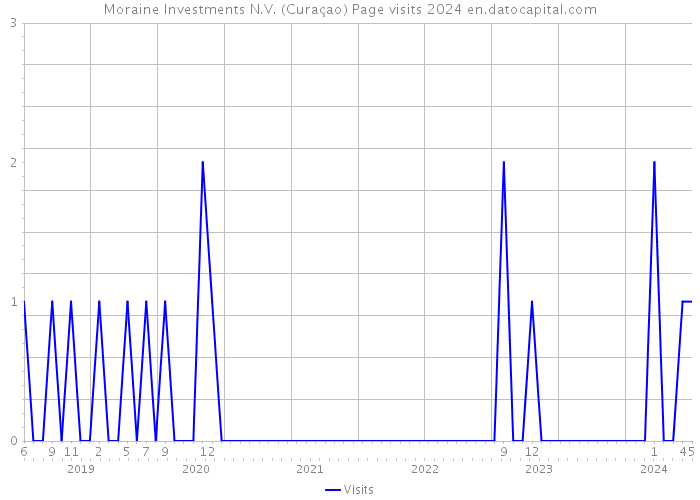 Moraine Investments N.V. (Curaçao) Page visits 2024 