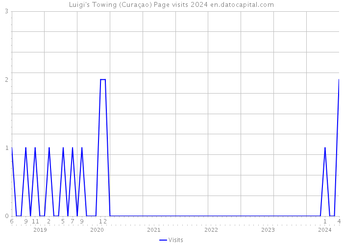 Luigi's Towing (Curaçao) Page visits 2024 