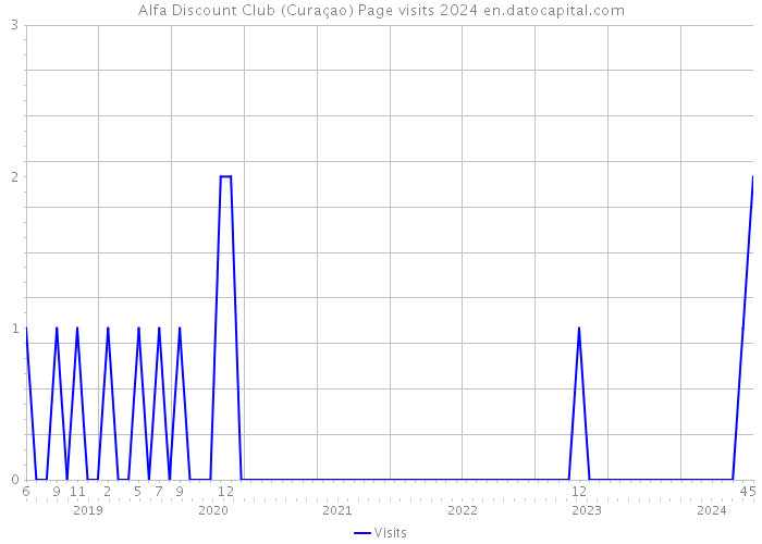 Alfa Discount Club (Curaçao) Page visits 2024 