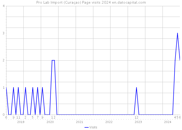 Pro Lab Import (Curaçao) Page visits 2024 
