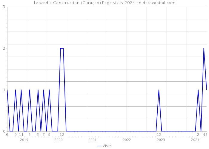 Leocadia Construction (Curaçao) Page visits 2024 