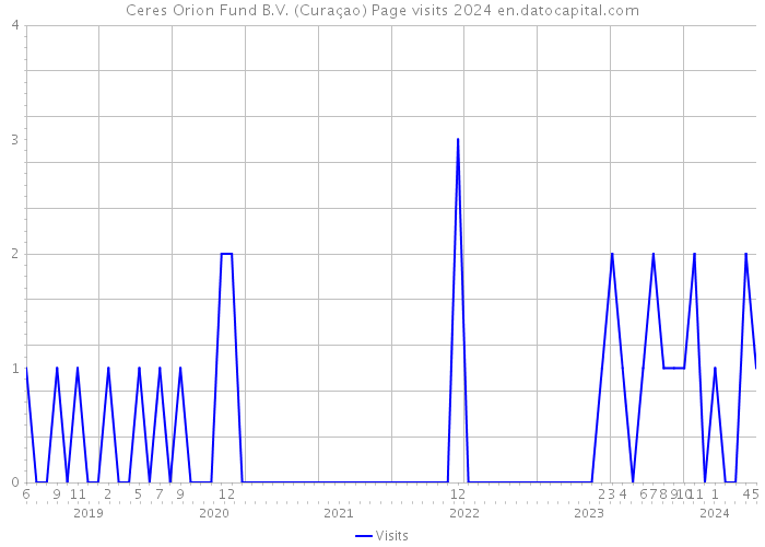 Ceres Orion Fund B.V. (Curaçao) Page visits 2024 