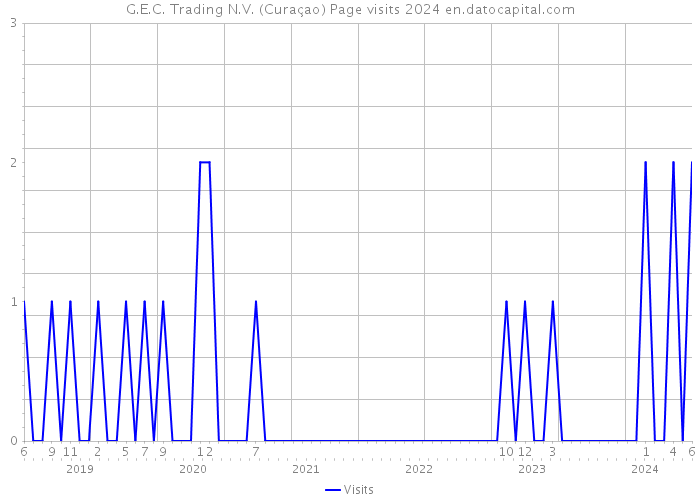 G.E.C. Trading N.V. (Curaçao) Page visits 2024 