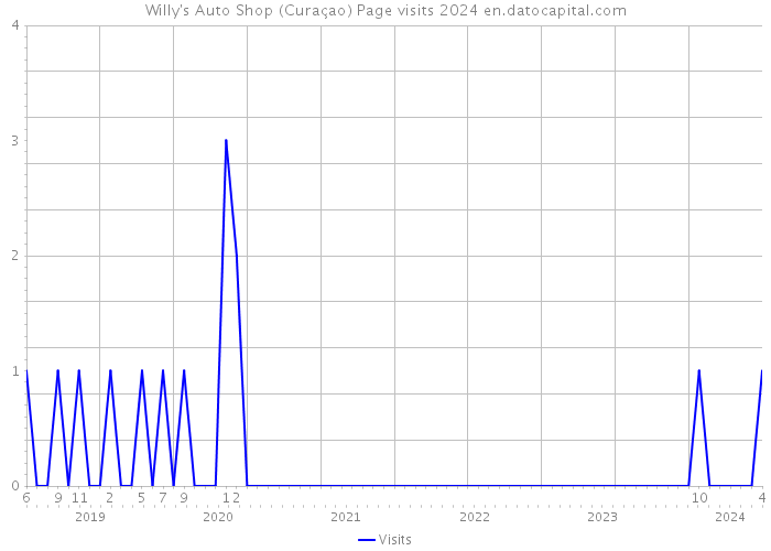 Willy's Auto Shop (Curaçao) Page visits 2024 