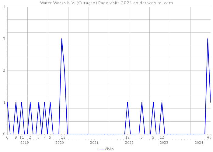 Water Works N.V. (Curaçao) Page visits 2024 