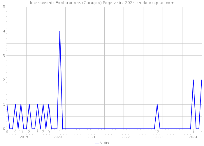 Interoceanic Explorations (Curaçao) Page visits 2024 
