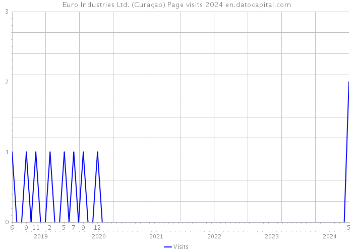 Euro Industries Ltd. (Curaçao) Page visits 2024 