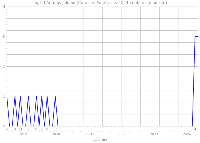 Ingrid Antipas Juliana (Curaçao) Page visits 2024 