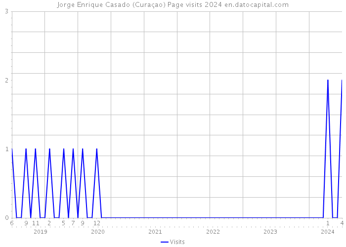 Jorge Enrique Casado (Curaçao) Page visits 2024 