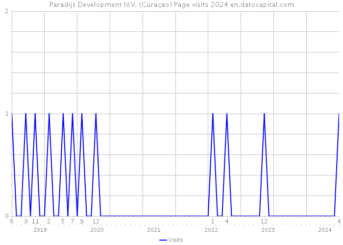 Paradijs Development N.V. (Curaçao) Page visits 2024 