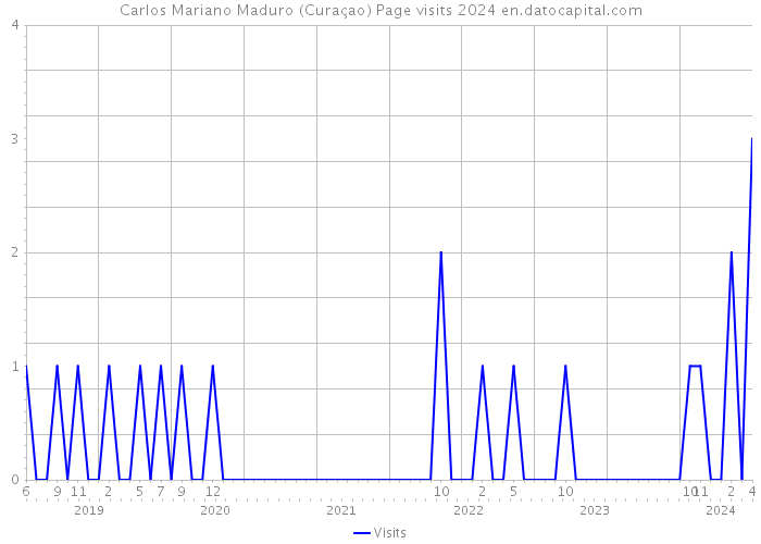 Carlos Mariano Maduro (Curaçao) Page visits 2024 