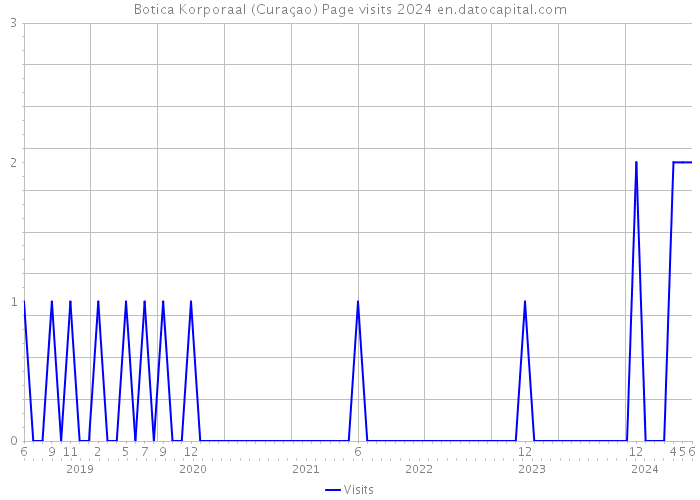 Botica Korporaal (Curaçao) Page visits 2024 