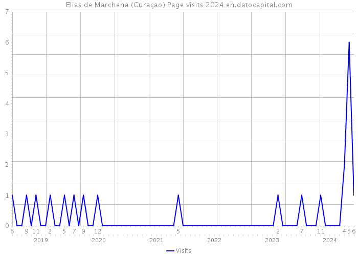 Elias de Marchena (Curaçao) Page visits 2024 