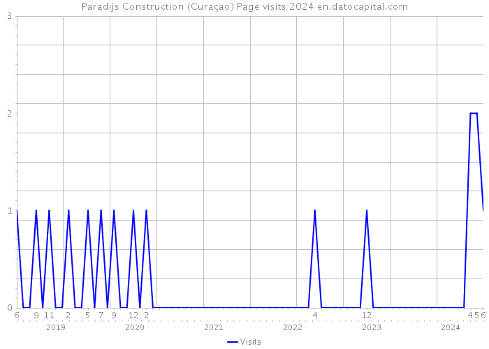 Paradijs Construction (Curaçao) Page visits 2024 