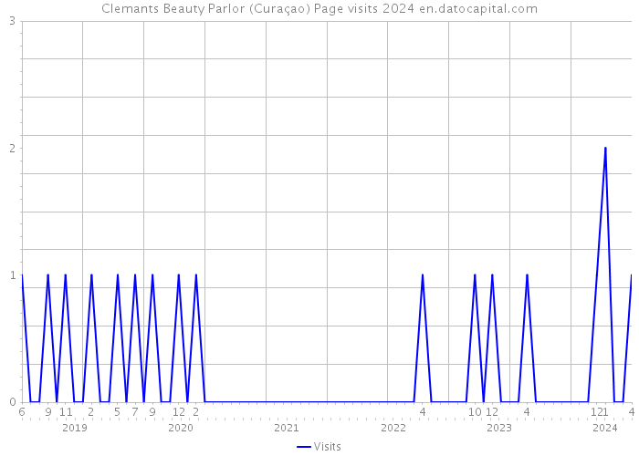 Clemants Beauty Parlor (Curaçao) Page visits 2024 
