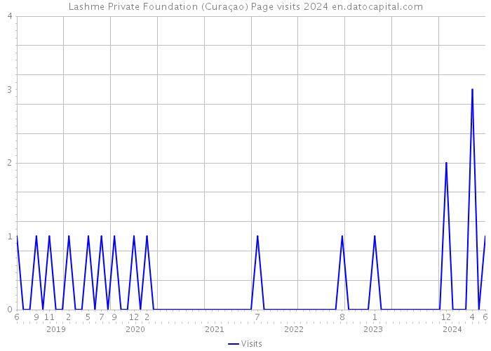 Lashme Private Foundation (Curaçao) Page visits 2024 