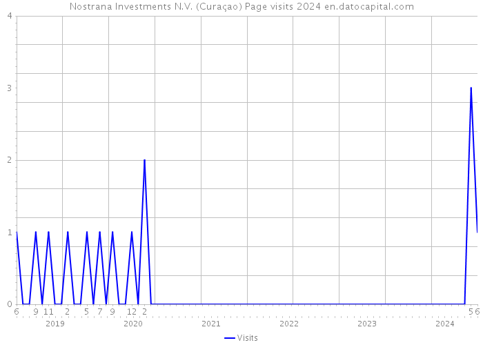 Nostrana Investments N.V. (Curaçao) Page visits 2024 