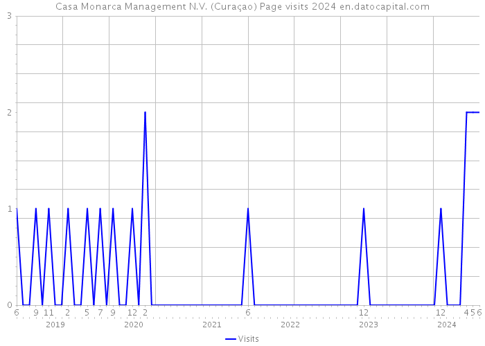 Casa Monarca Management N.V. (Curaçao) Page visits 2024 