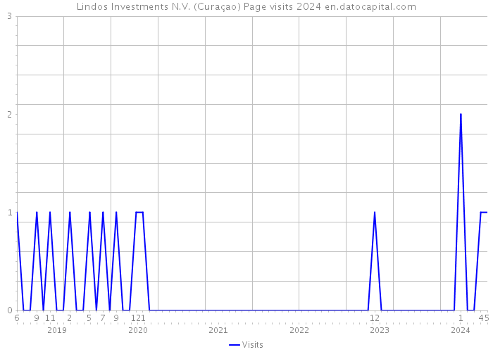 Lindos Investments N.V. (Curaçao) Page visits 2024 