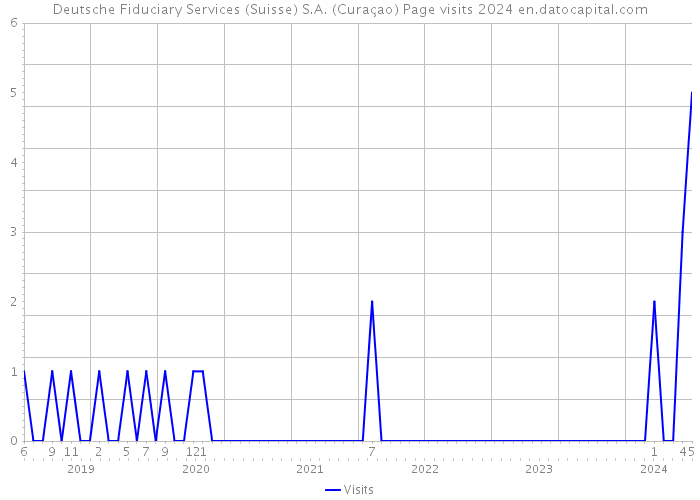 Deutsche Fiduciary Services (Suisse) S.A. (Curaçao) Page visits 2024 