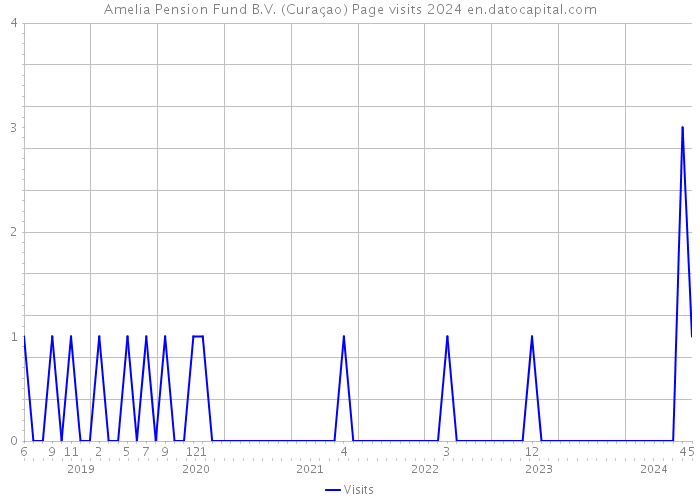 Amelia Pension Fund B.V. (Curaçao) Page visits 2024 