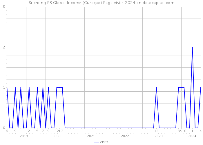 Stichting PB Global Income (Curaçao) Page visits 2024 