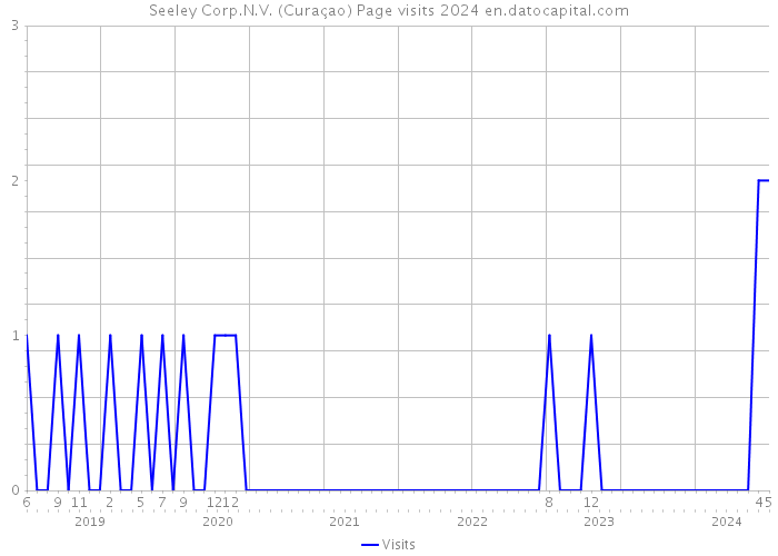 Seeley Corp.N.V. (Curaçao) Page visits 2024 