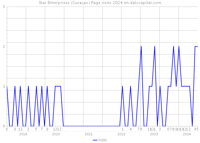 Star Enterprises (Curaçao) Page visits 2024 