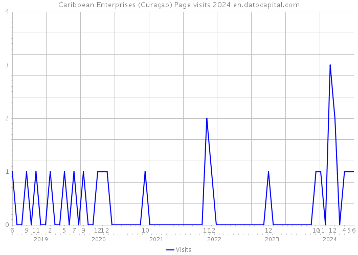 Caribbean Enterprises (Curaçao) Page visits 2024 