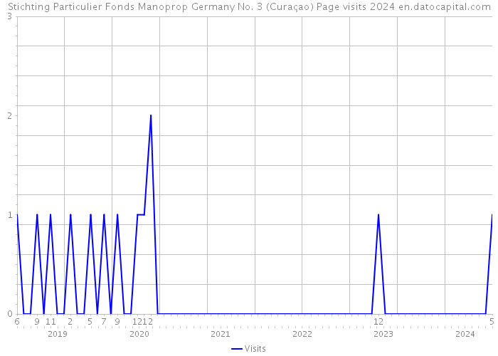 Stichting Particulier Fonds Manoprop Germany No. 3 (Curaçao) Page visits 2024 