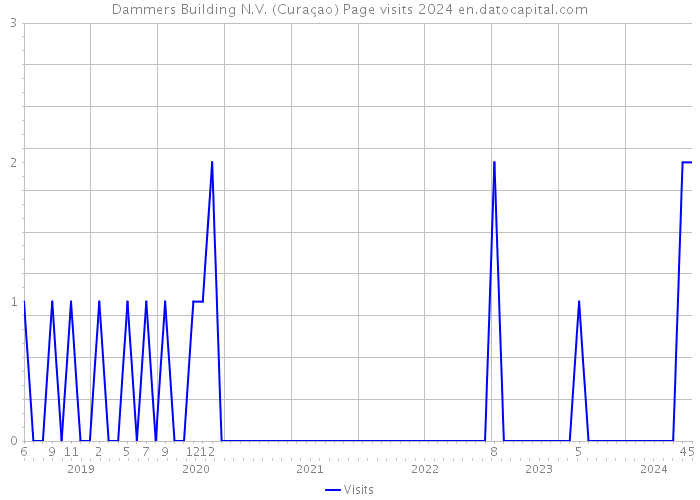 Dammers Building N.V. (Curaçao) Page visits 2024 