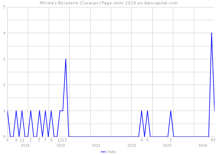 Miriela's Bijouterie (Curaçao) Page visits 2024 