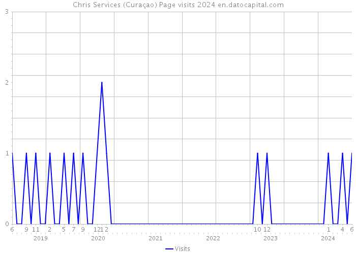 Chris Services (Curaçao) Page visits 2024 