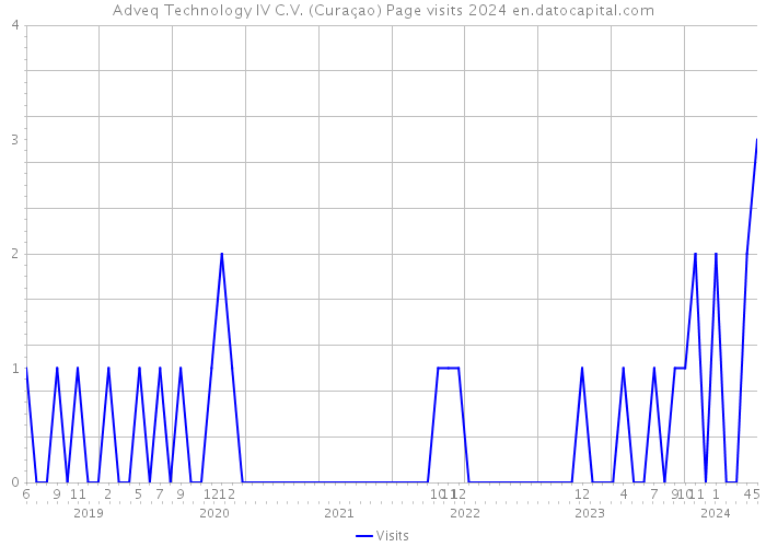 Adveq Technology IV C.V. (Curaçao) Page visits 2024 