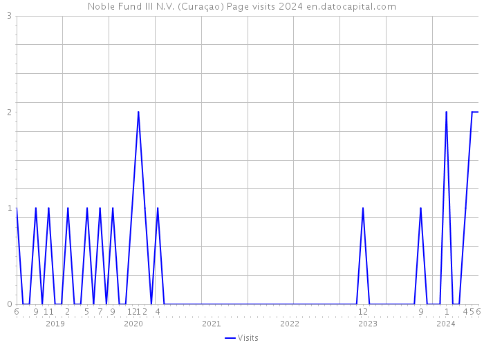 Noble Fund III N.V. (Curaçao) Page visits 2024 