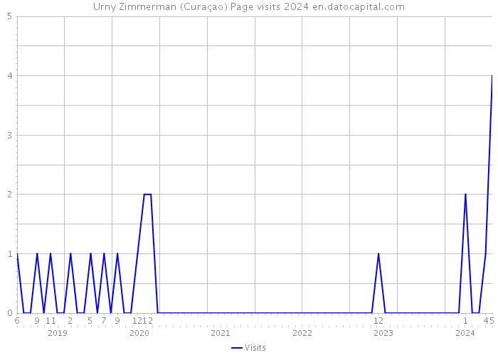 Urny Zimmerman (Curaçao) Page visits 2024 