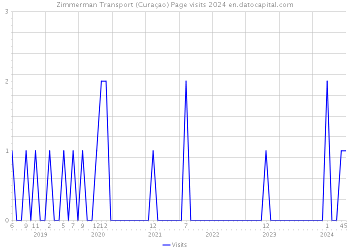 Zimmerman Transport (Curaçao) Page visits 2024 