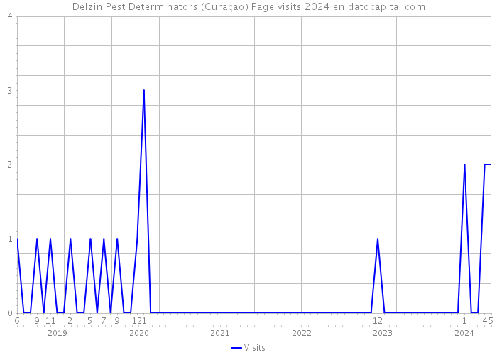 Delzin Pest Determinators (Curaçao) Page visits 2024 