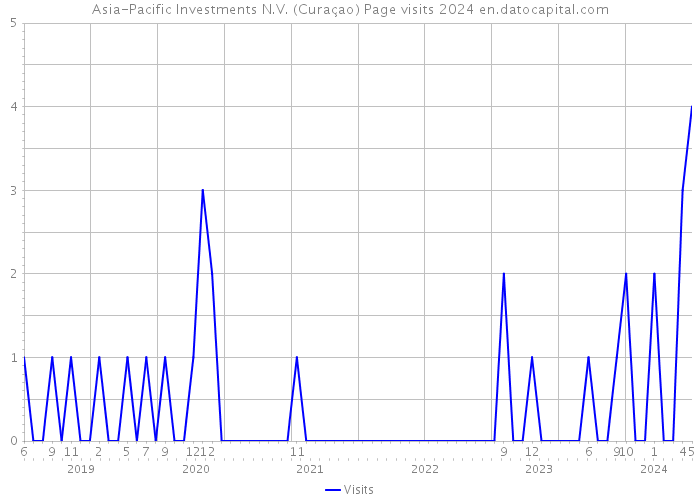 Asia-Pacific Investments N.V. (Curaçao) Page visits 2024 