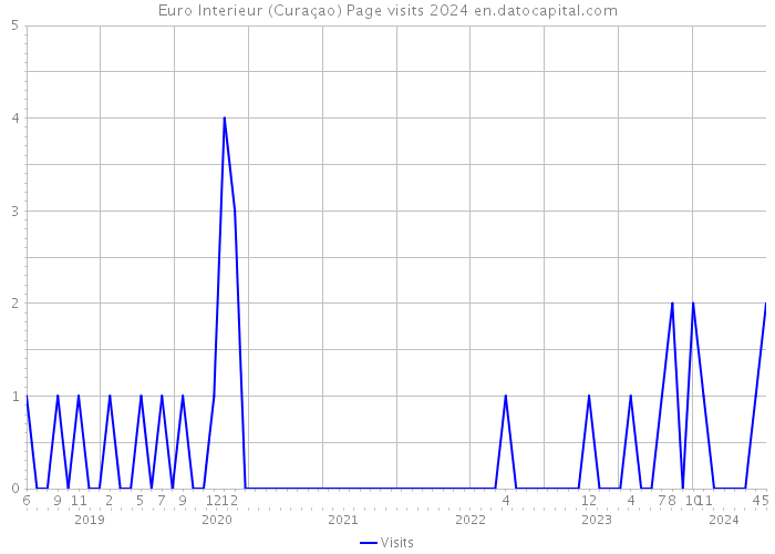 Euro Interieur (Curaçao) Page visits 2024 