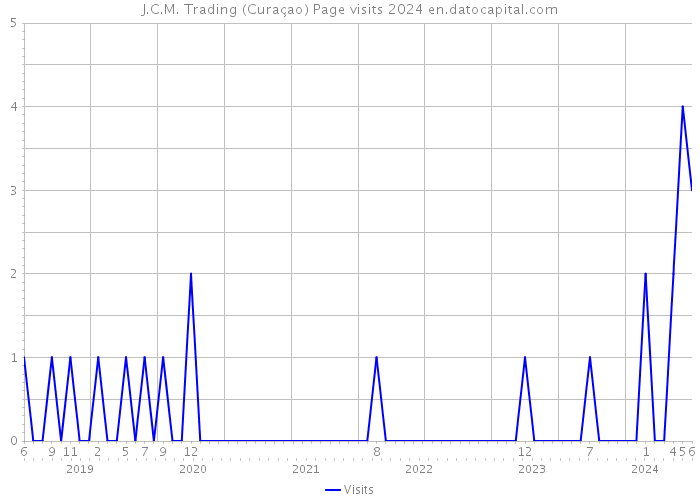 J.C.M. Trading (Curaçao) Page visits 2024 