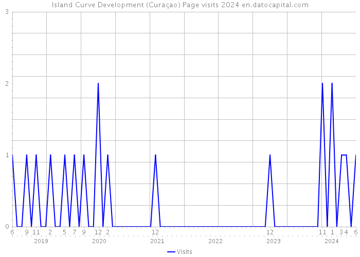Island Curve Development (Curaçao) Page visits 2024 